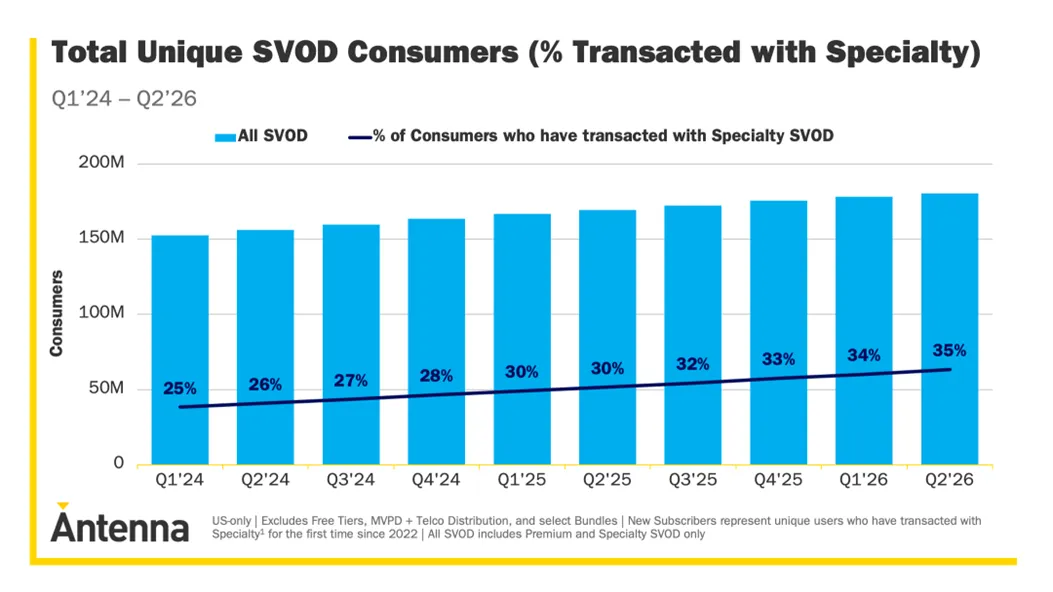 Antenna Total Unique SVOD Customers