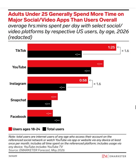 EMarketer Gen Z Social Media Apps 466