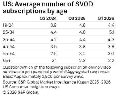 SPGlobal average number of paid subscriptions