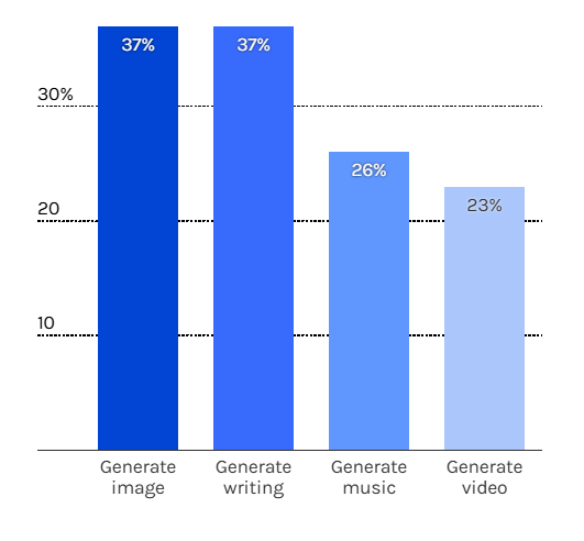 consumeraiuse3-37percent